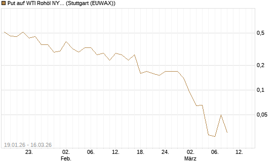 Put auf WTI Rohöl NYMEX 04/26 [UniCredit Bank GmbH] Chart