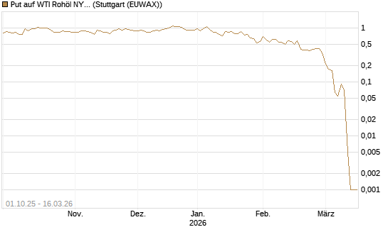 Put auf WTI Rohöl NYMEX 04/26 [UniCredit Bank GmbH] Chart