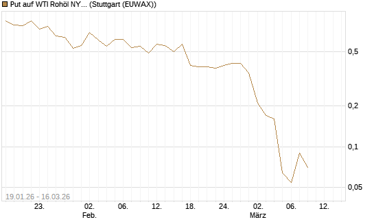 Put auf WTI Rohöl NYMEX 04/26 [UniCredit Bank GmbH] Chart