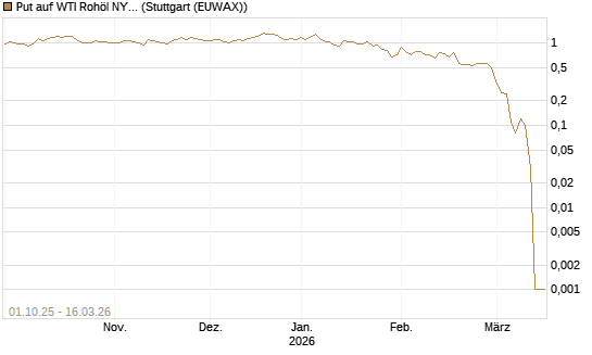 Put auf WTI Rohöl NYMEX 04/26 [UniCredit Bank GmbH] Chart
