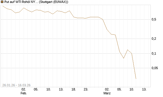 Put auf WTI Rohöl NYMEX 04/26 [UniCredit Bank GmbH] Chart