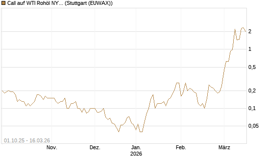 Call auf WTI Rohöl NYMEX 04/26 [UniCredit Bank GmbH] Chart