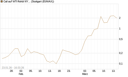 Call auf WTI Rohöl NYMEX 04/26 [UniCredit Bank GmbH] Chart