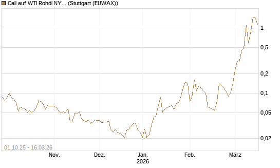 Call auf WTI Rohöl NYMEX 04/26 [UniCredit Bank GmbH] Chart