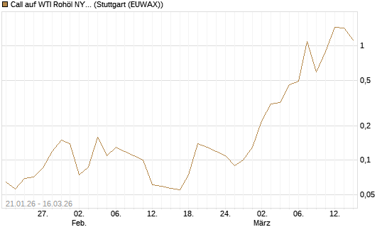Call auf WTI Rohöl NYMEX 04/26 [UniCredit Bank GmbH] Chart
