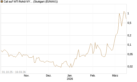 Call auf WTI Rohöl NYMEX 04/26 [UniCredit Bank GmbH] Chart