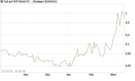 Call auf WTI Rohöl NYMEX 04/26 [UniCredit Bank GmbH] Chart