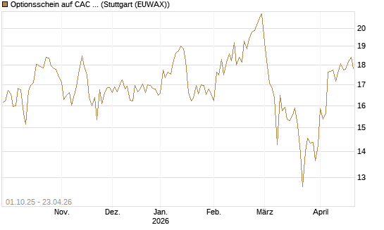 Optionsschein auf CAC 40 ER [Goldman Sachs Bank Europe SE] Chart