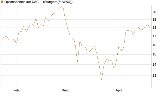 Optionsschein auf CAC 40 ER [Goldman Sachs Bank Europe SE] Chart