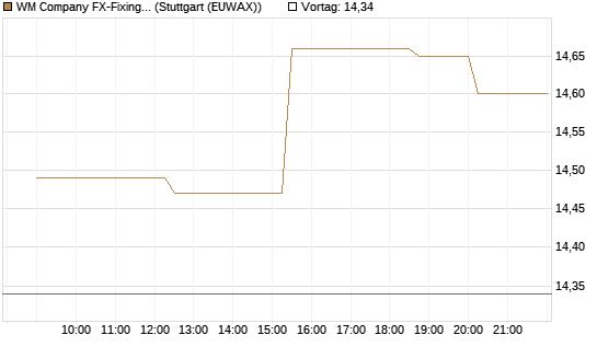 WM Company FX-Fixing Optionsschein auf EUR/AUD [Goldman Sachs Bank Europe SE] Chart
