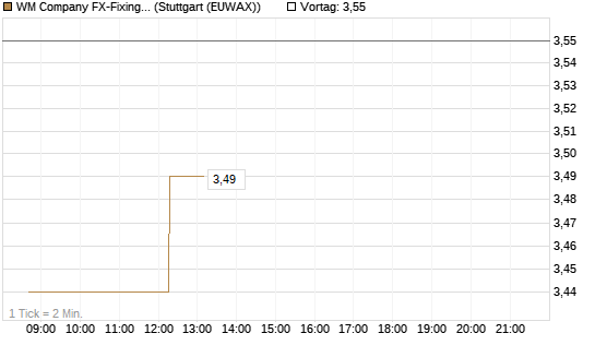 WM Company FX-Fixing Optionsschein auf EUR/AUD [Goldman Sachs Bank Europe SE] Chart