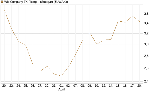 WM Company FX-Fixing Optionsschein auf EUR/AUD [Goldman Sachs Bank Europe SE] Chart