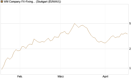 WM Company FX-Fixing Optionsschein auf EUR/AUD [Goldman Sachs Bank Europe SE] Chart
