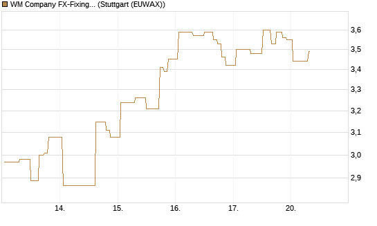 WM Company FX-Fixing Optionsschein auf EUR/AUD [Goldman Sachs Bank Europe SE] Chart