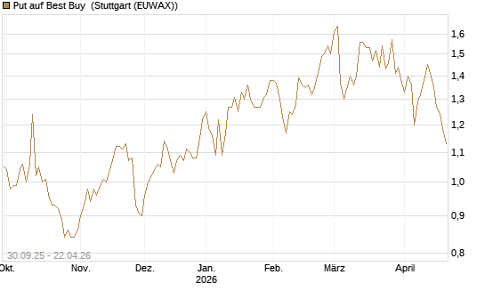 Put auf Best Buy [J.P. Morgan Structured Products B.V.] Chart