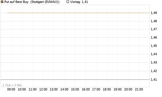 Put auf Best Buy [J.P. Morgan Structured Products B.V.] Chart