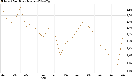 Put auf Best Buy [J.P. Morgan Structured Products B.V.] Chart