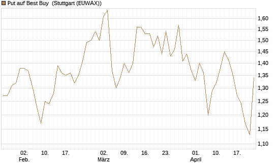Put auf Best Buy [J.P. Morgan Structured Products B.V.] Chart
