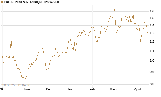 Put auf Best Buy [J.P. Morgan Structured Products B.V.] Chart