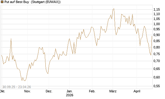 Put auf Best Buy [J.P. Morgan Structured Products B.V.] Chart