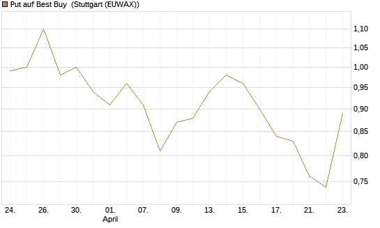 Put auf Best Buy [J.P. Morgan Structured Products B.V.] Chart