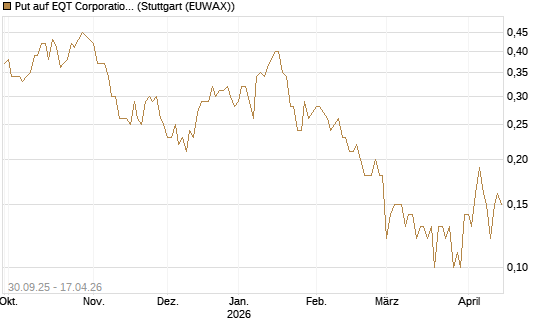 Put auf EQT Corporation [J.P. Morgan Structured Products B.V.] Chart