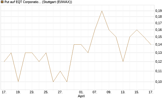 Put auf EQT Corporation [J.P. Morgan Structured Products B.V.] Chart