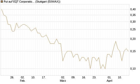 Put auf EQT Corporation [J.P. Morgan Structured Products B.V.] Chart