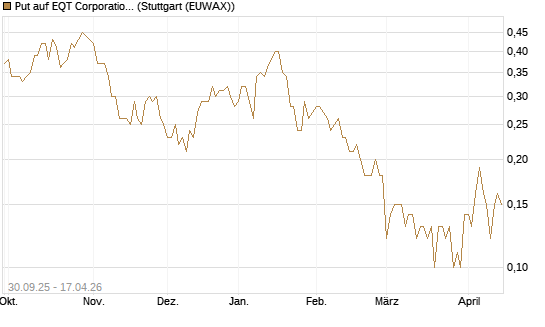 Put auf EQT Corporation [J.P. Morgan Structured Products B.V.] Chart