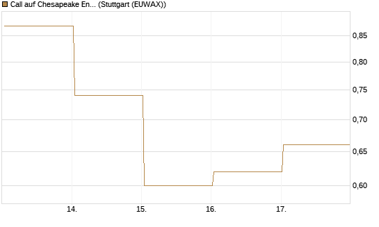 Call auf Chesapeake Energy [J.P. Morgan Structured Products B.V.] Chart