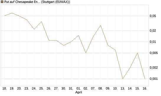 Put auf Chesapeake Energy [J.P. Morgan Structured Products B.V.] Chart
