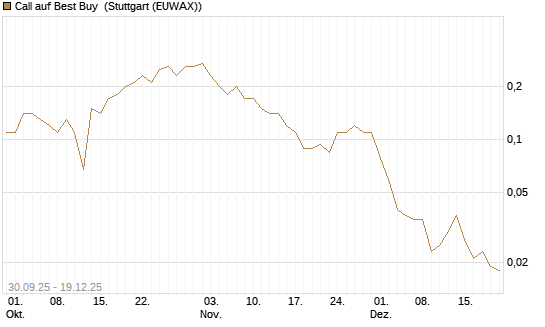 Call auf Best Buy [J.P. Morgan Structured Products B.V.] Chart