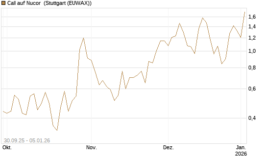 Call auf Nucor [J.P. Morgan Structured Products B.V.] Chart