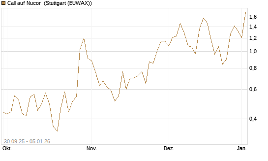 Call auf Nucor [J.P. Morgan Structured Products B.V.] Chart