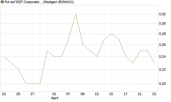 Put auf EQT Corporation [J.P. Morgan Structured Products B.V.] Chart