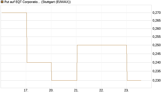 Put auf EQT Corporation [J.P. Morgan Structured Products B.V.] Chart