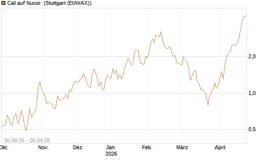 Call auf Nucor [J.P. Morgan Structured Products B.V.] Chart