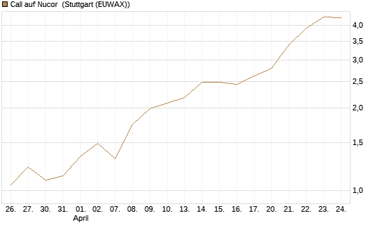 Call auf Nucor [J.P. Morgan Structured Products B.V.] Chart