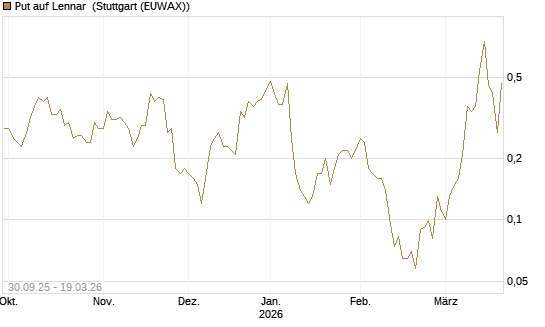 Put auf Lennar [J.P. Morgan Structured Products B.V.] Chart