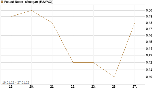 Put auf Nucor [J.P. Morgan Structured Products B.V.] Chart