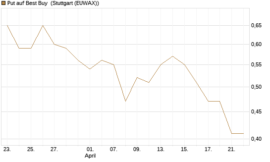 Put auf Best Buy [J.P. Morgan Structured Products B.V.] Chart