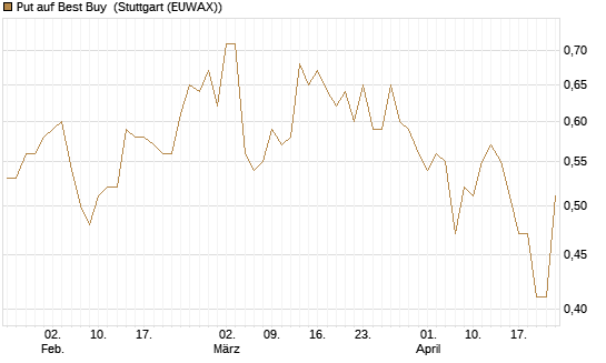 Put auf Best Buy [J.P. Morgan Structured Products B.V.] Chart