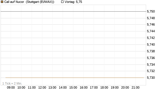 Call auf Nucor [J.P. Morgan Structured Products B.V.] Chart