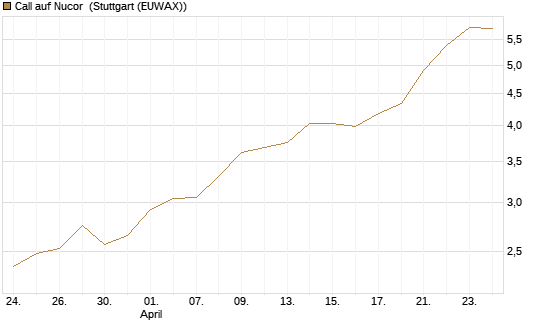 Call auf Nucor [J.P. Morgan Structured Products B.V.] Chart