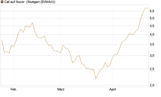 Call auf Nucor [J.P. Morgan Structured Products B.V.] Chart