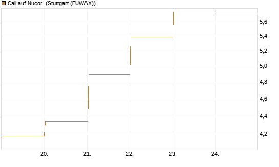 Call auf Nucor [J.P. Morgan Structured Products B.V.] Chart