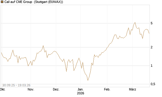 Call auf CME Group [J.P. Morgan Structured Products B.V.] Chart