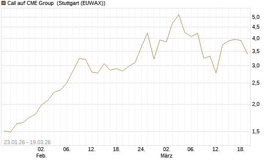 Call auf CME Group [J.P. Morgan Structured Products B.V.] Chart