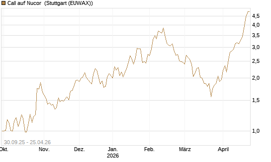 Call auf Nucor [J.P. Morgan Structured Products B.V.] Chart