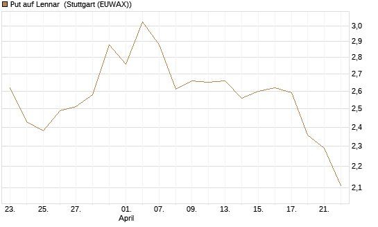 Put auf Lennar [J.P. Morgan Structured Products B.V.] Chart
